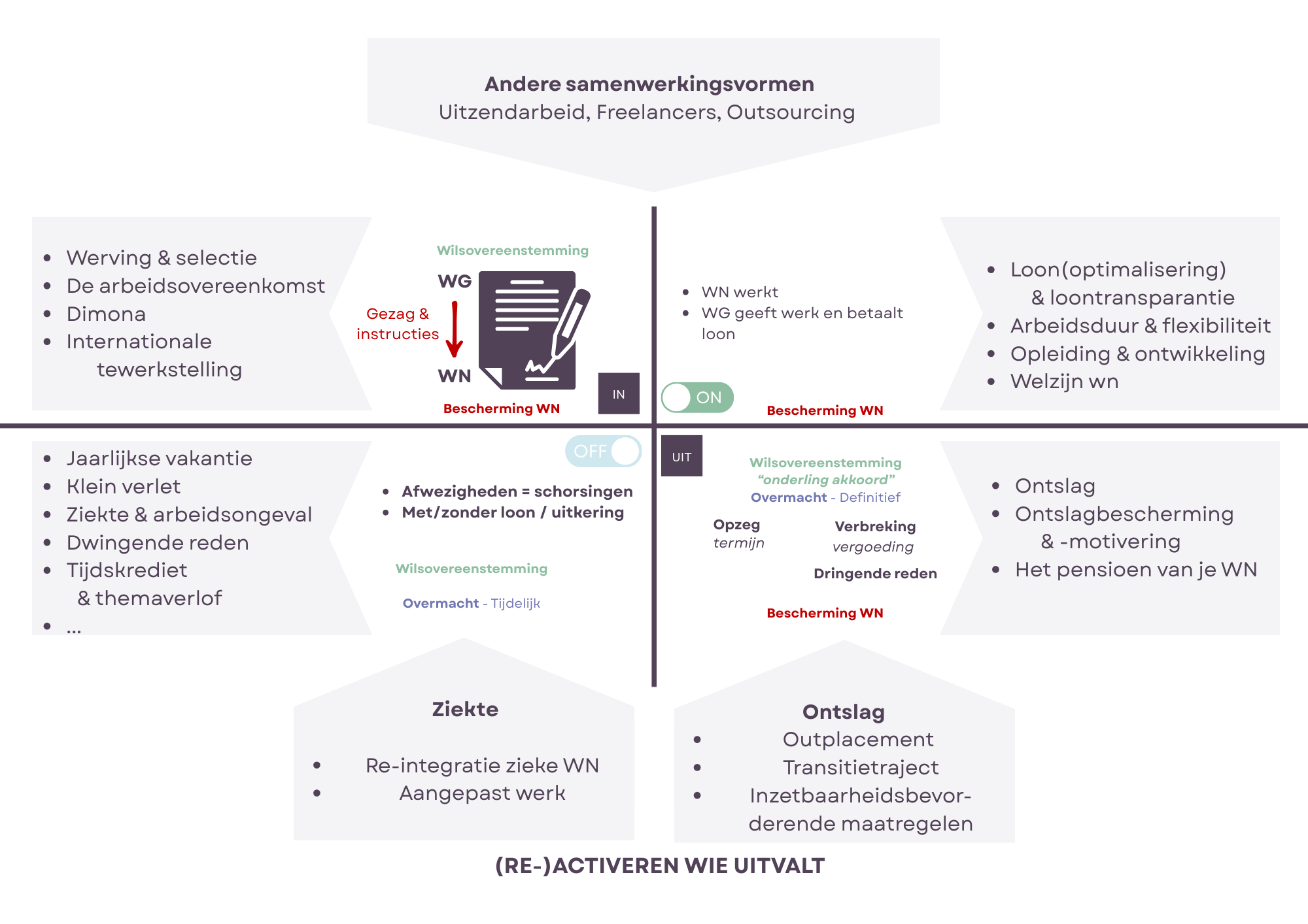 Structuur + TOPICS